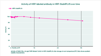 隨著時間的推移,HRP-StabilPLUS中HRP標記的抗體的活性