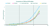 Graph illustrating the comparison of TMB and OPD tablets