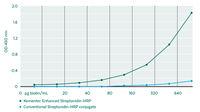 Graph illustrating Kementec Solutions Enhanced Streptavidin-HRP