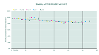 Graph illustrating the stability of TMB PLUS2 over time