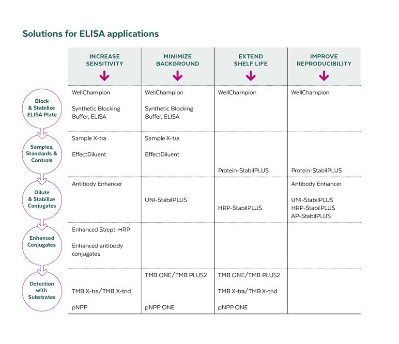 Illustration of Solutions for ELISA applications