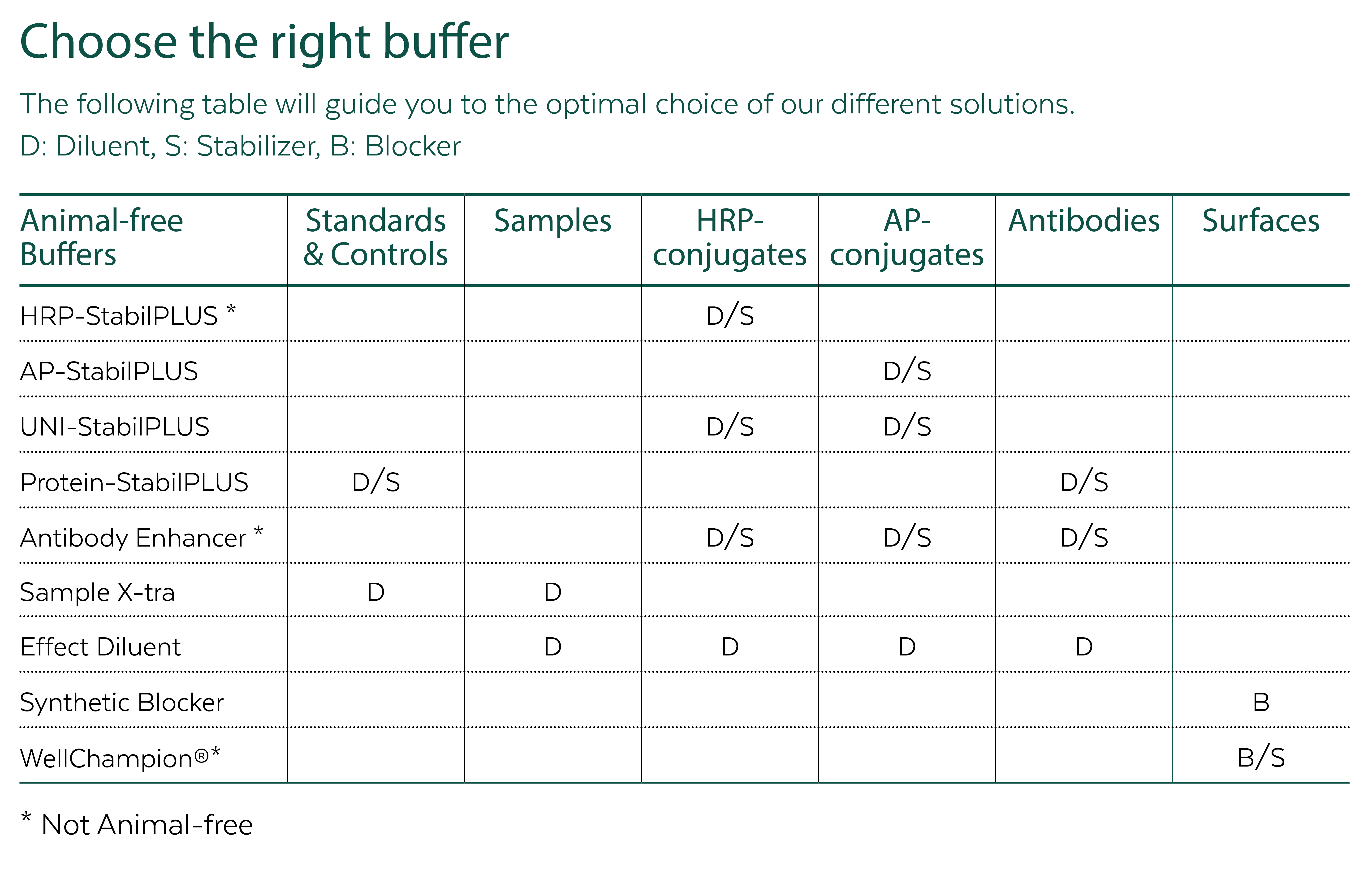 Illustration of a guide to choose the right buffer