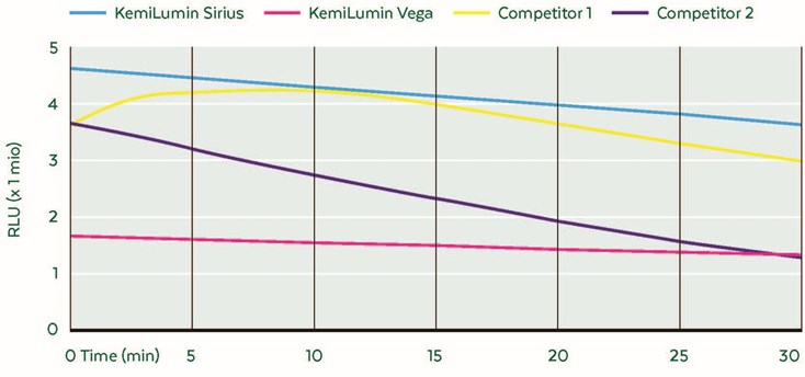 Chemiluminescent kinetic profile